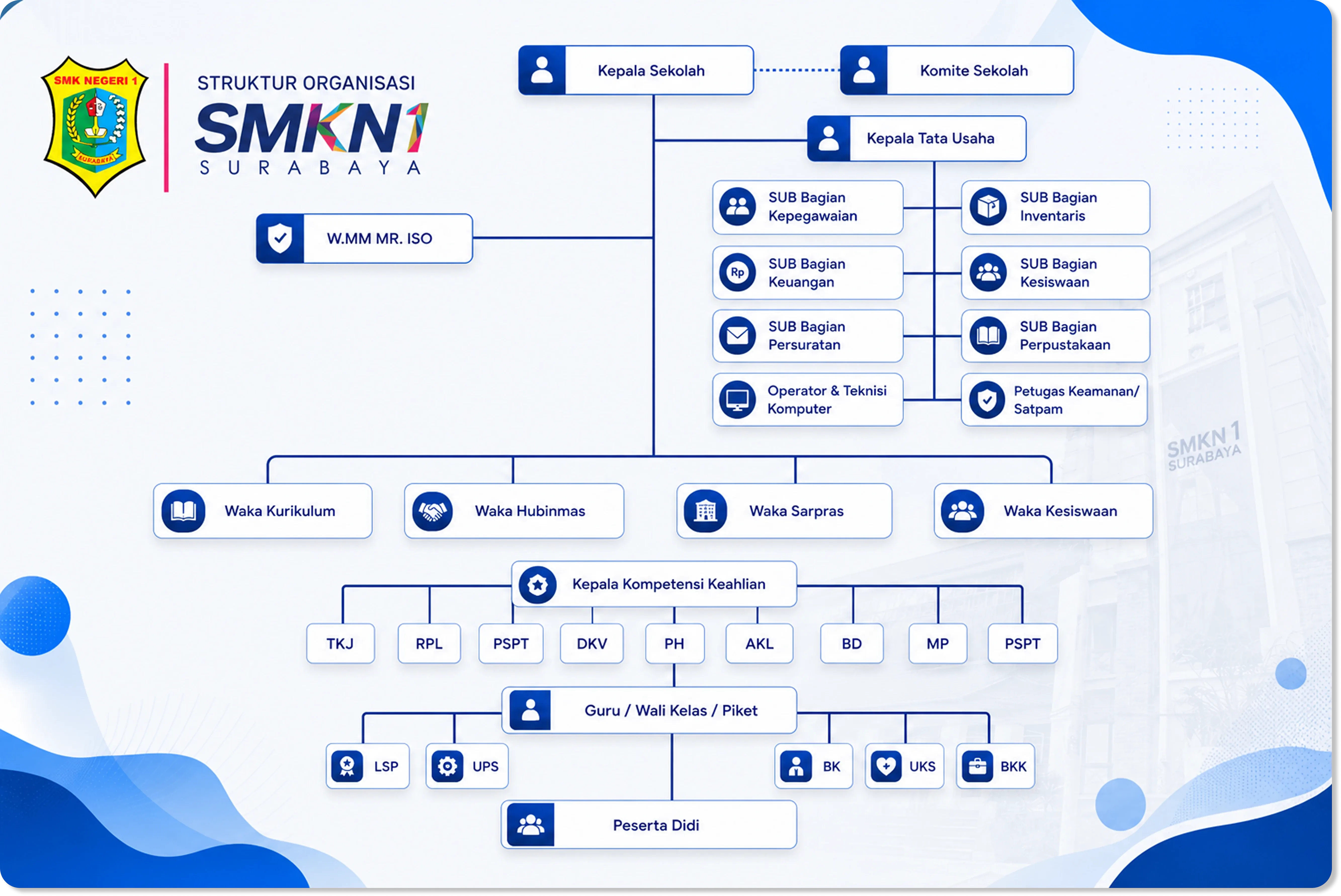 Struktur Organisasi SMKN 1 Surabaya, klik untuk memperbesar